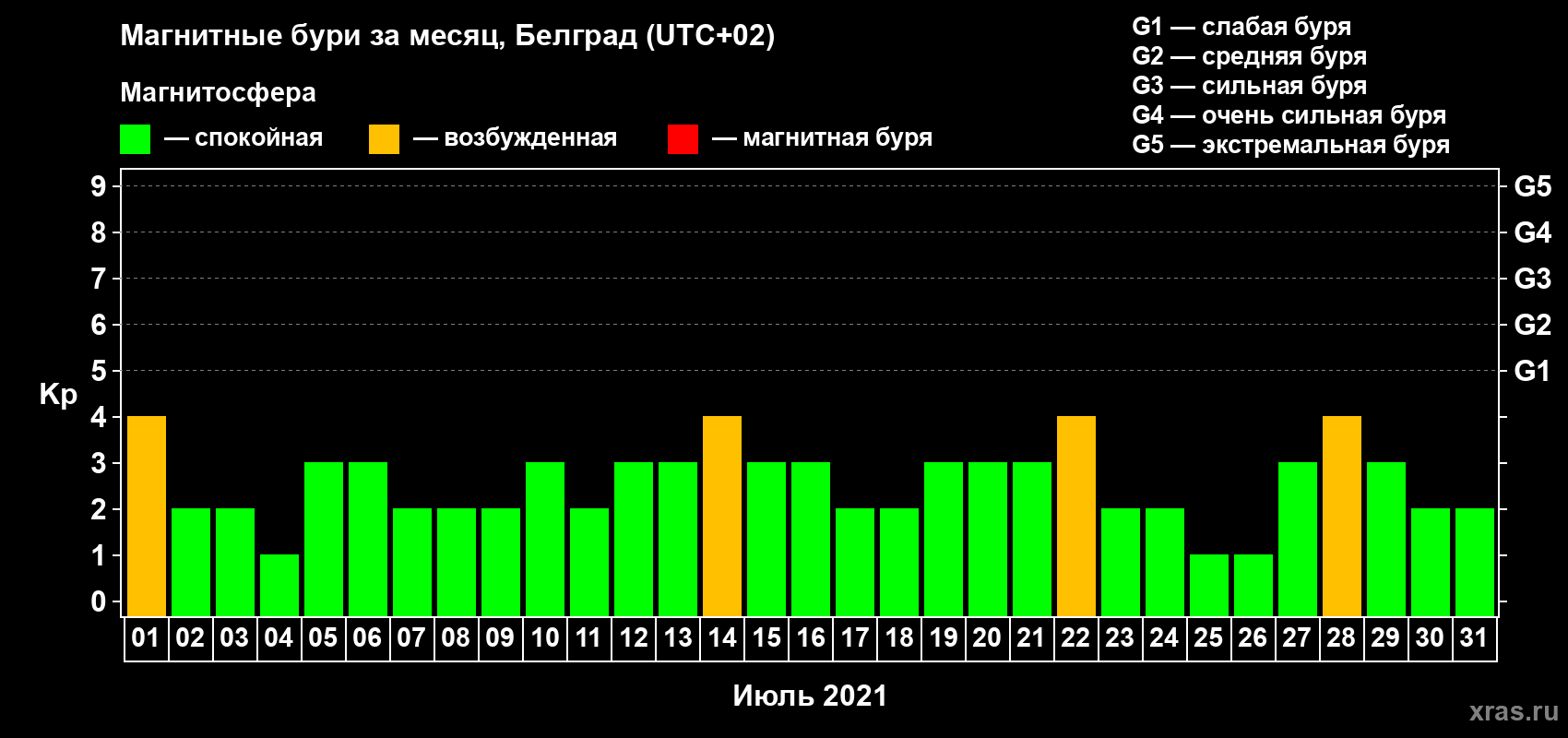 Изменения геомагнитного индекса Kp в июле 2021 года