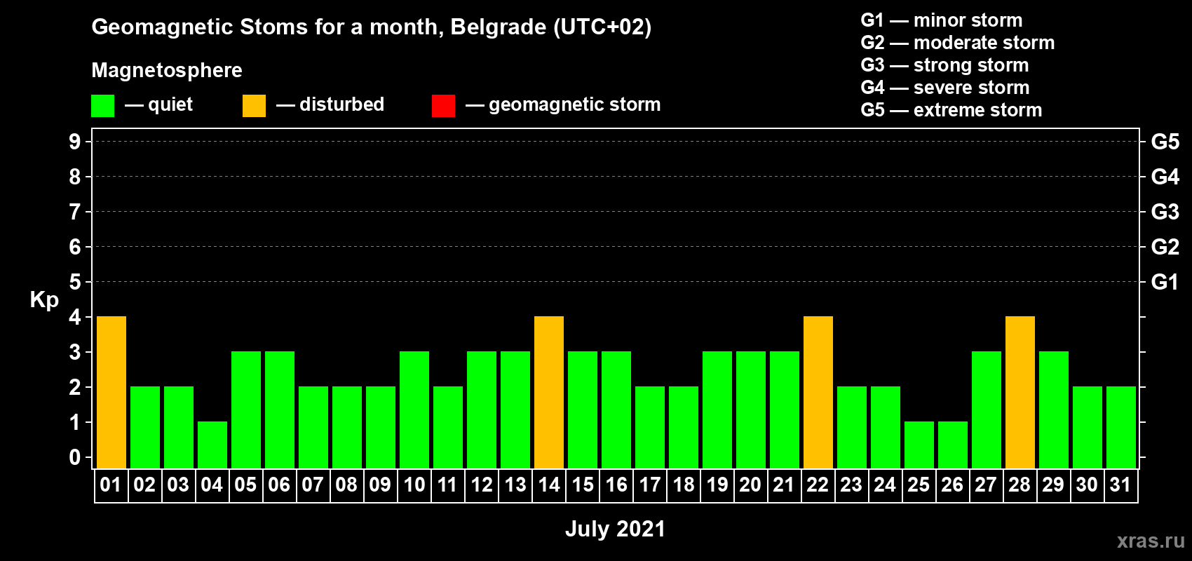 Changes in the maximum daily geomagnetic index Kp in July 2021