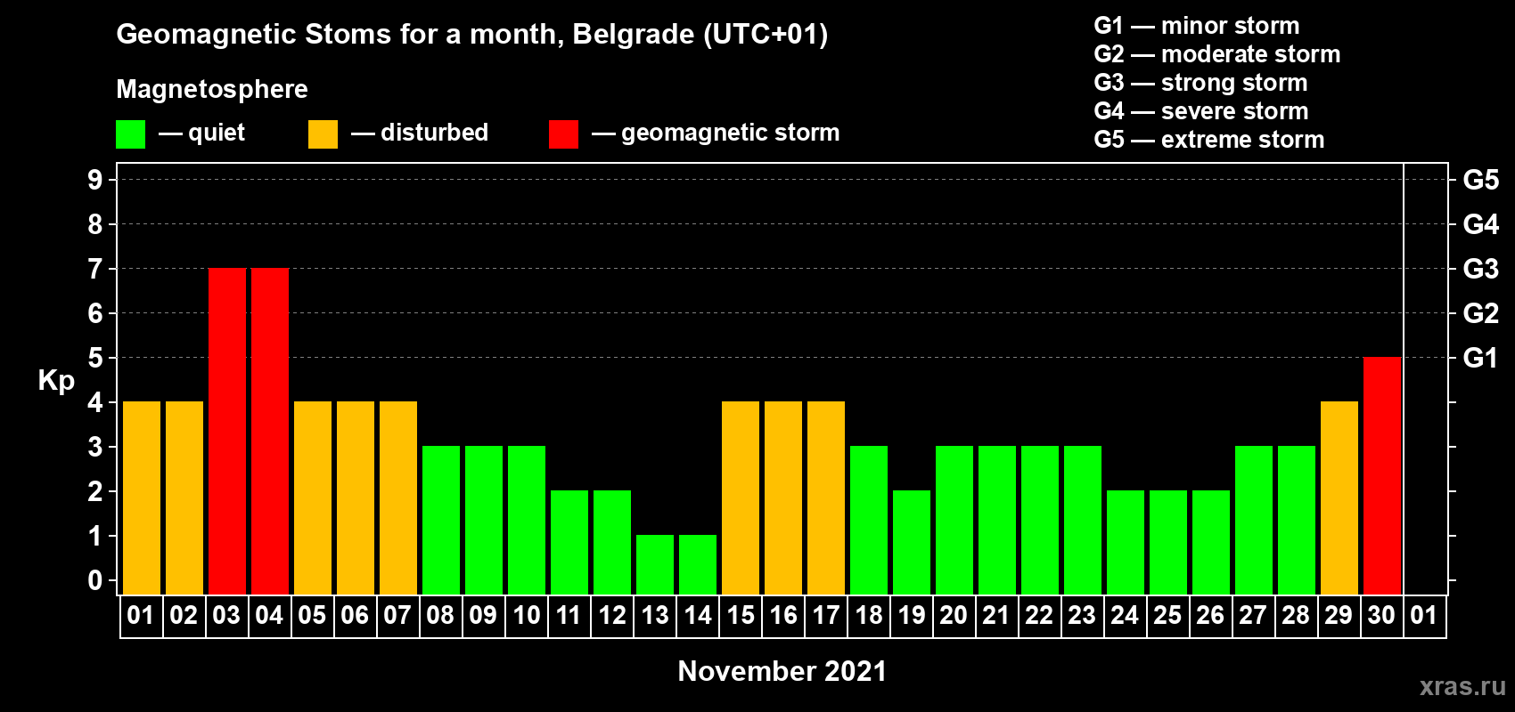 Changes in the maximum daily geomagnetic index Kp in November 2021