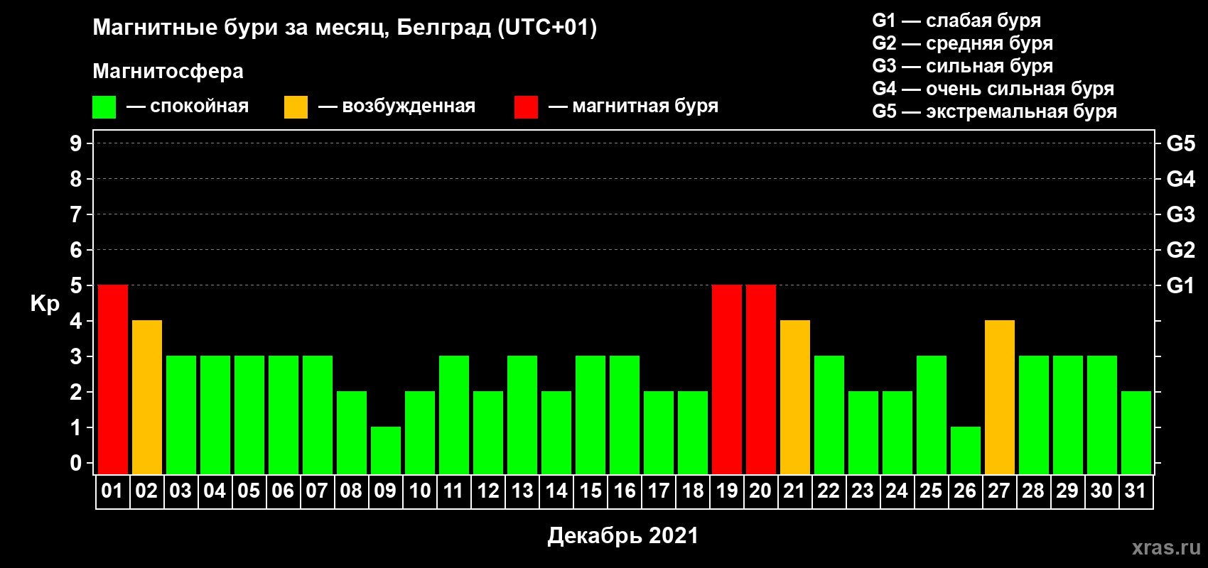 Изменения геомагнитного индекса Kp в декабре 2021 года