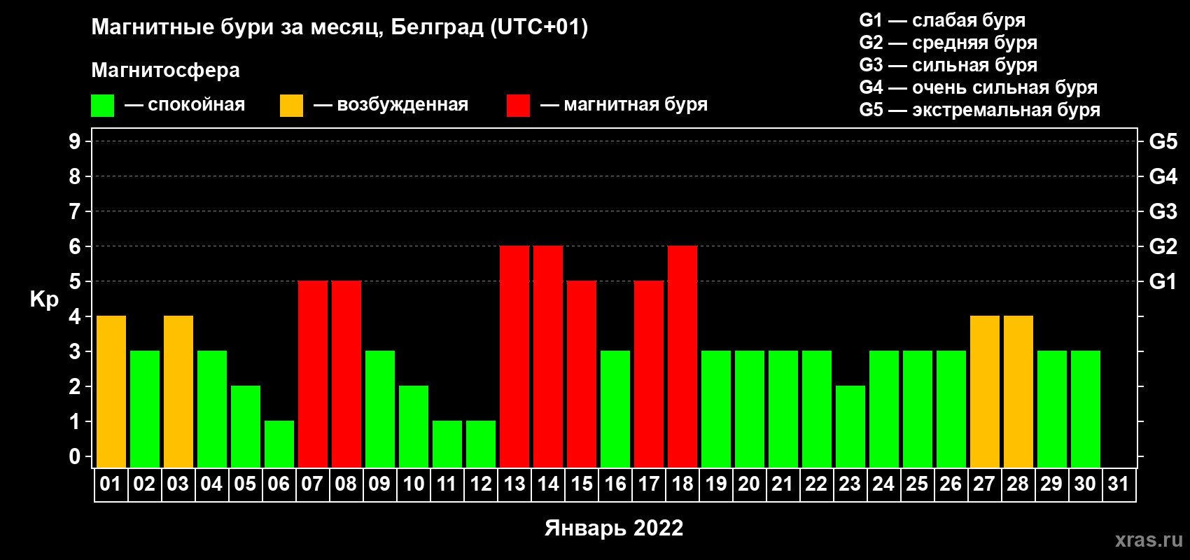 Изменения геомагнитного индекса Kp в январе 2022 года