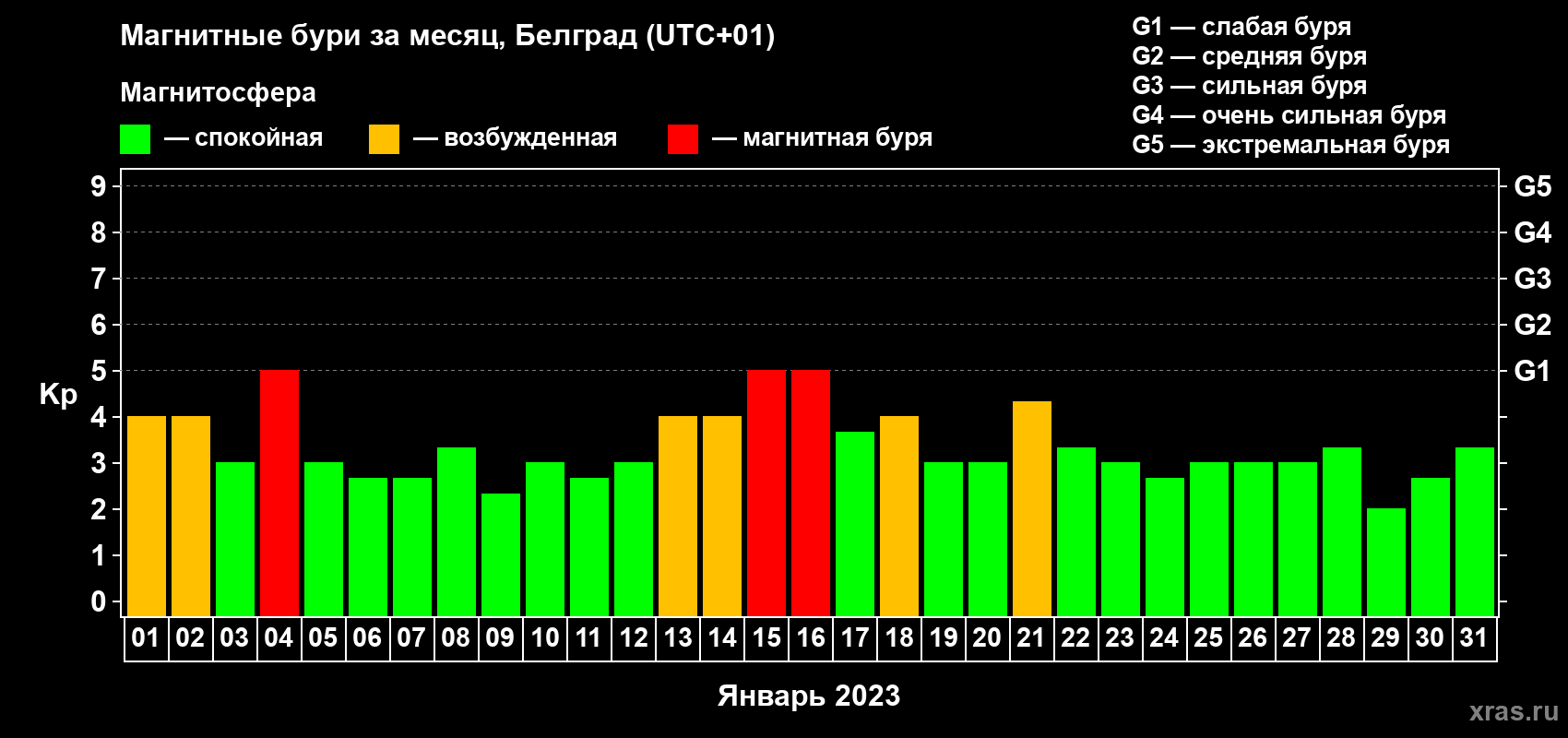 Изменения геомагнитного индекса Kp в январе 2023 года