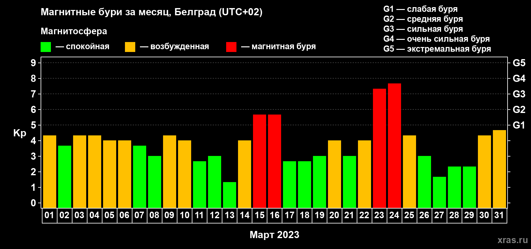 Изменения геомагнитного индекса Kp в марте 2023 года