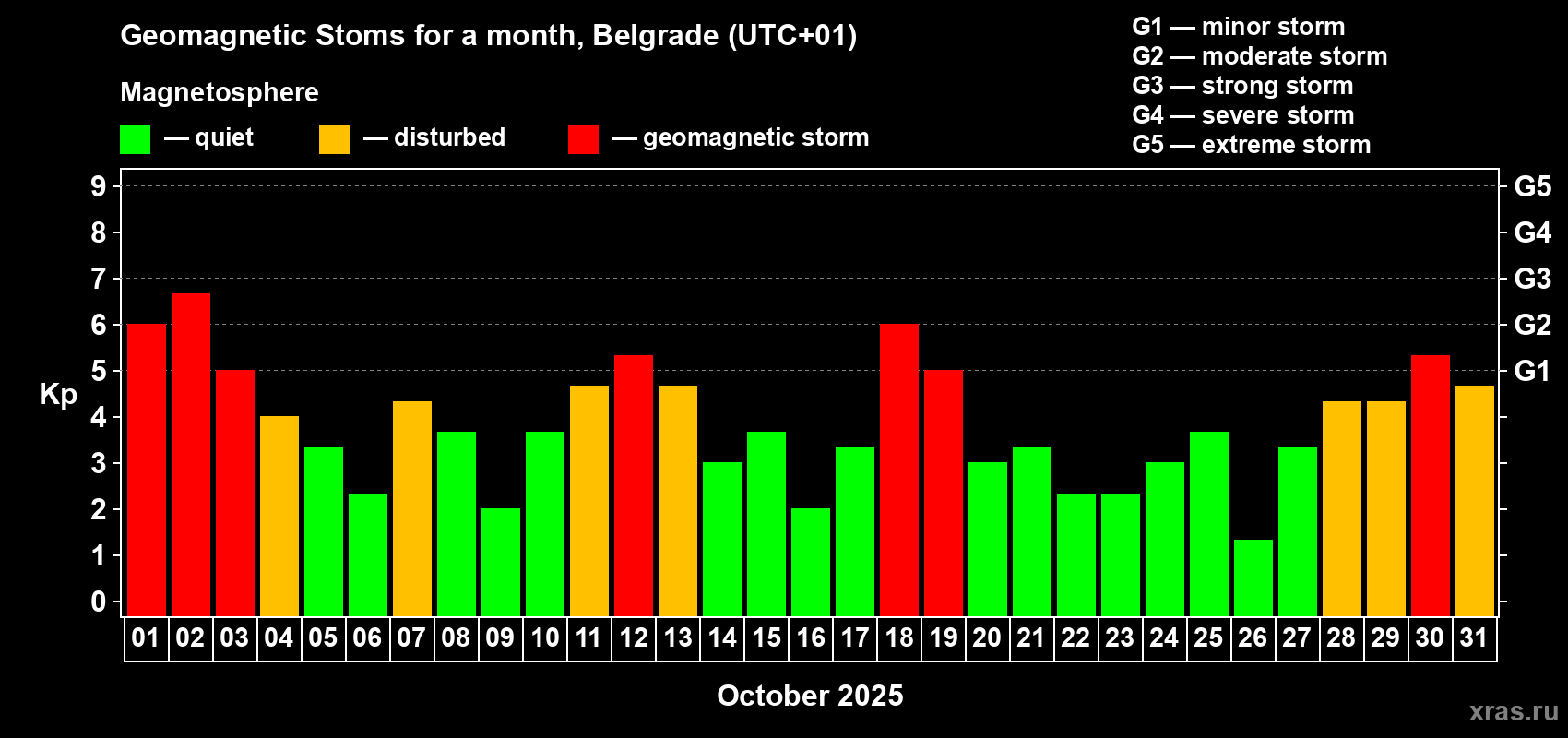 Changes in the maximum daily geomagnetic index Kp in October 2025