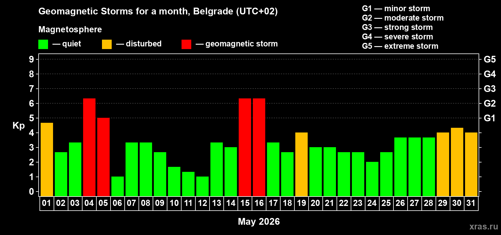 Changes in the maximum daily geomagnetic index Kp in May 2026