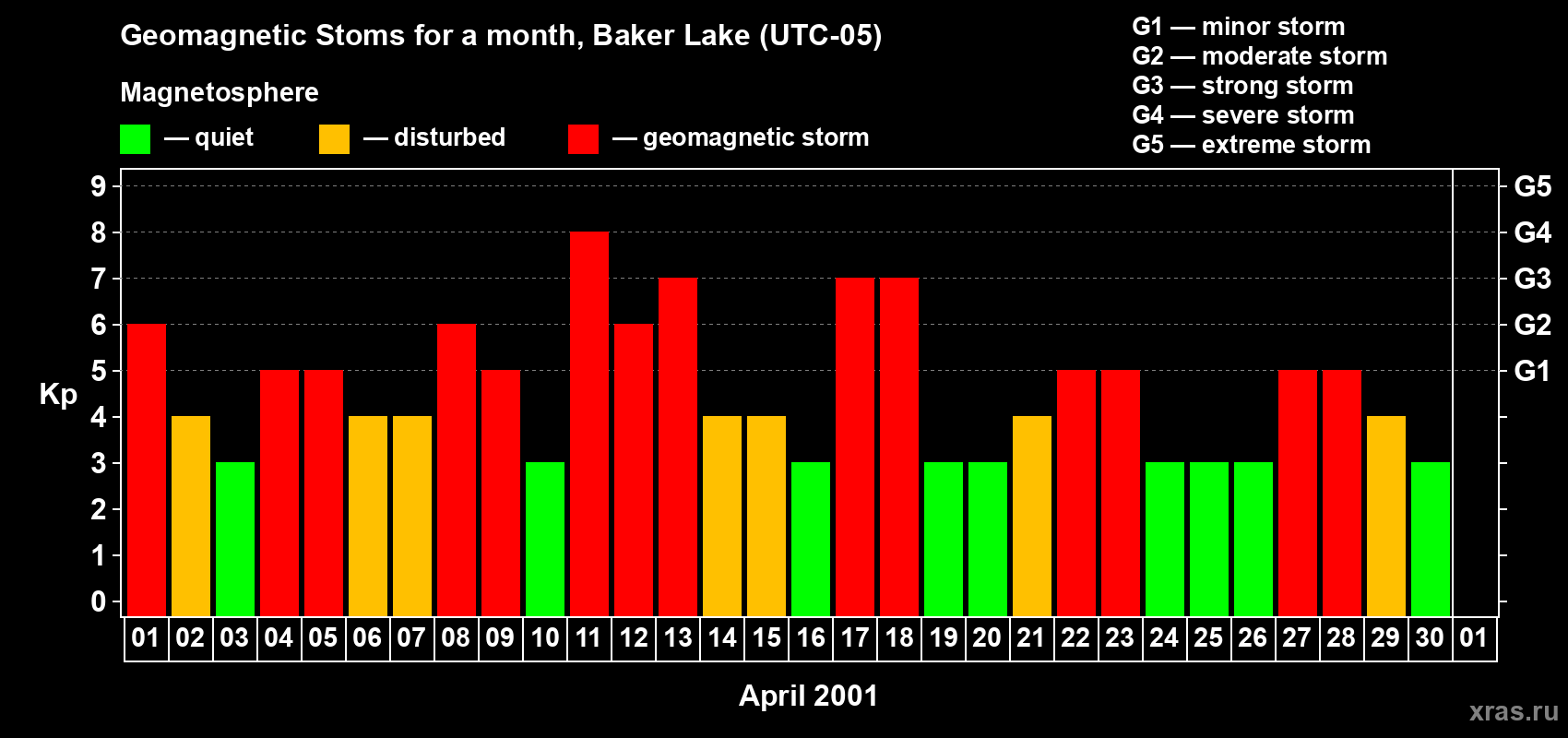 Changes in the maximum daily geomagnetic index Kp in April 2001