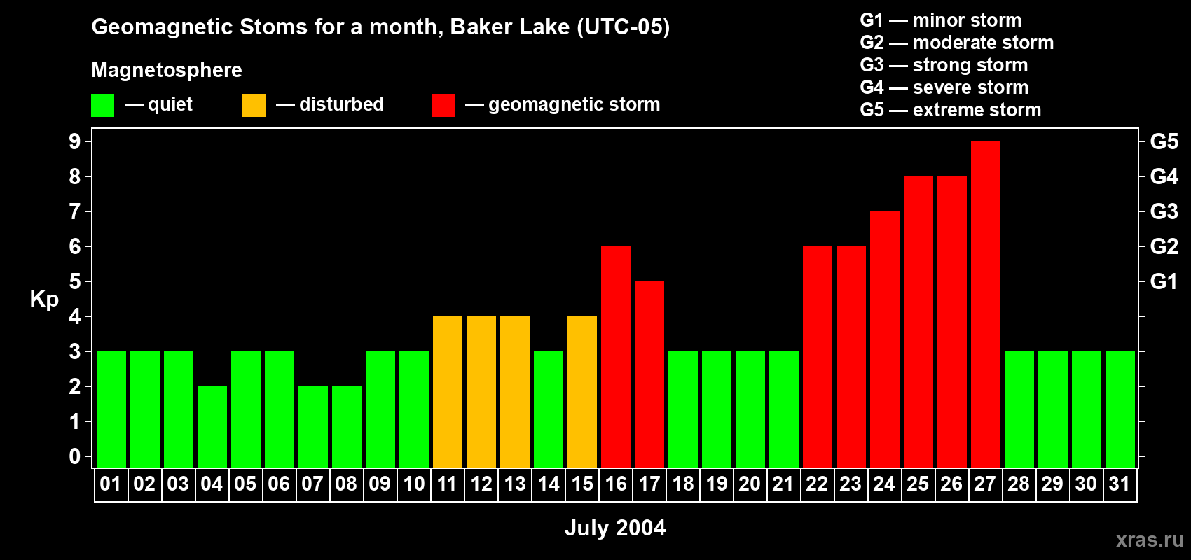 Changes in the maximum daily geomagnetic index Kp in July 2004