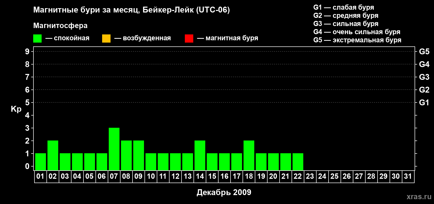 Изменения геомагнитного индекса Kp в декабре 2009 года