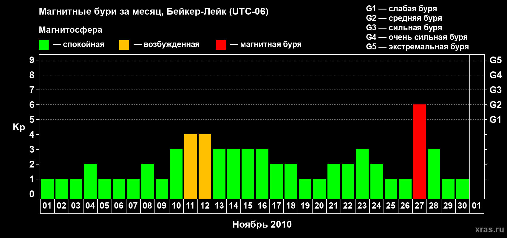 Изменения геомагнитного индекса Kp в ноябре 2010 года