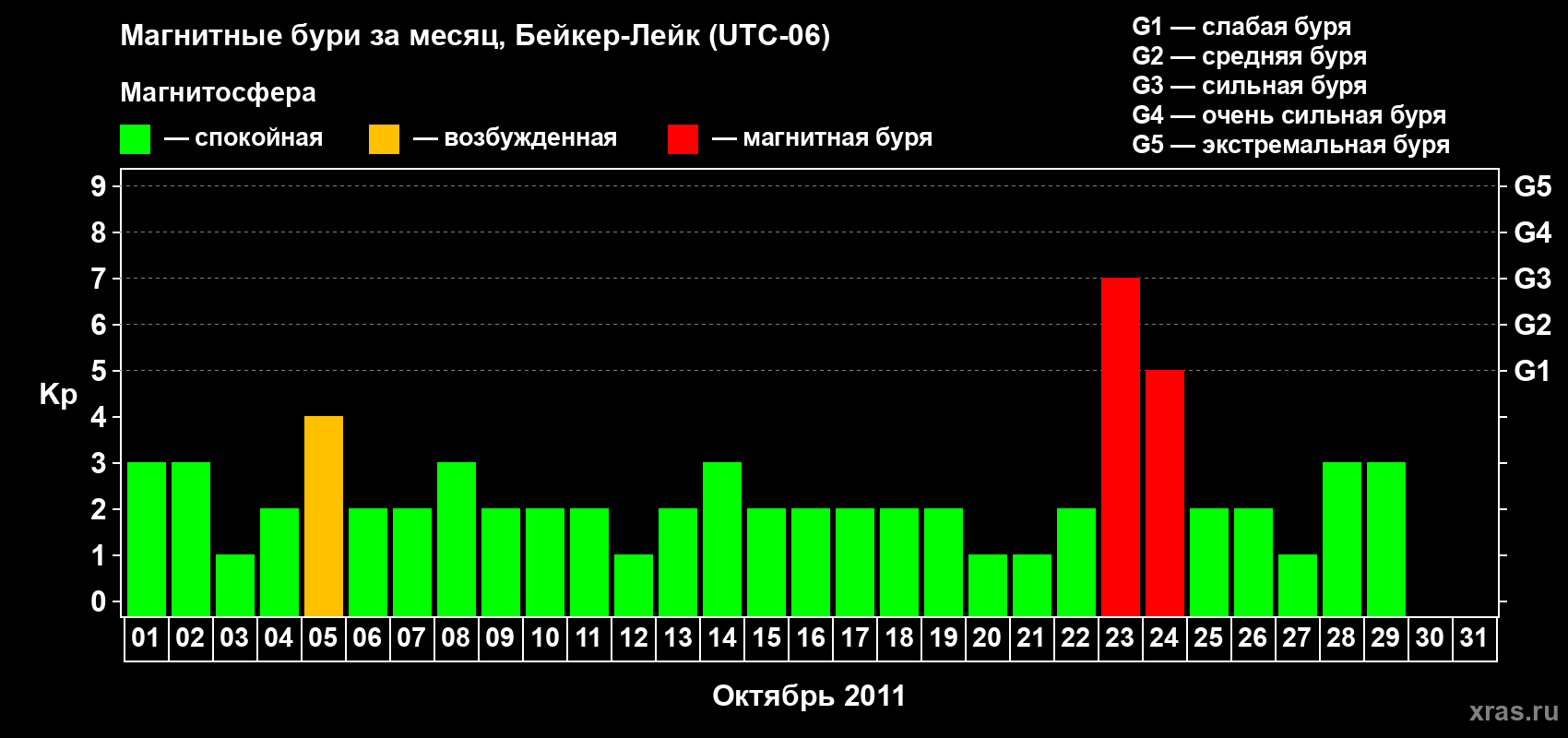 Изменения геомагнитного индекса Kp в октябре 2011 года