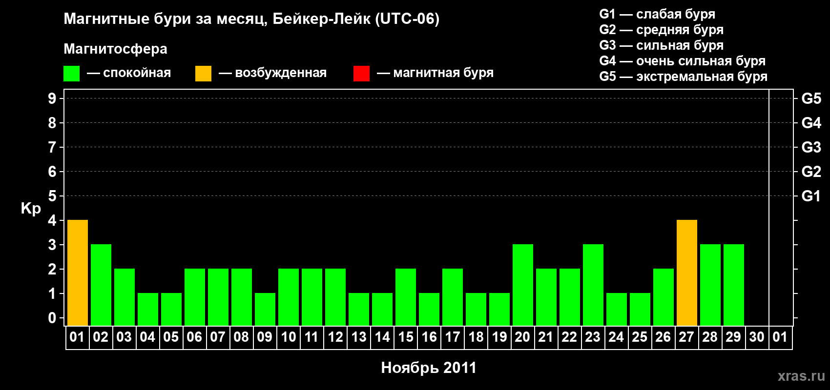 Изменения геомагнитного индекса Kp в ноябре 2011 года