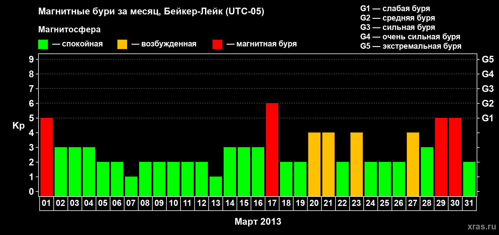 Изменения геомагнитного индекса Kp в марте 2013 года
