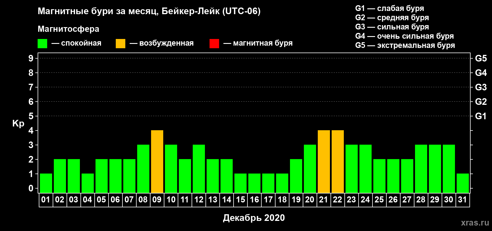 Изменения геомагнитного индекса Kp в декабре 2020 года
