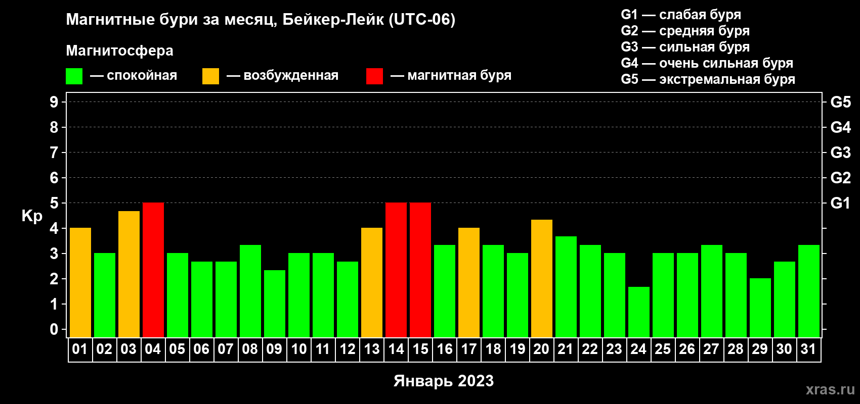 Изменения геомагнитного индекса Kp в январе 2023 года