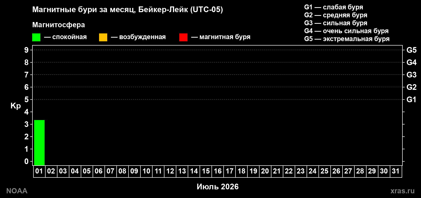 Изменения геомагнитного индекса Kp в июле 2026 года