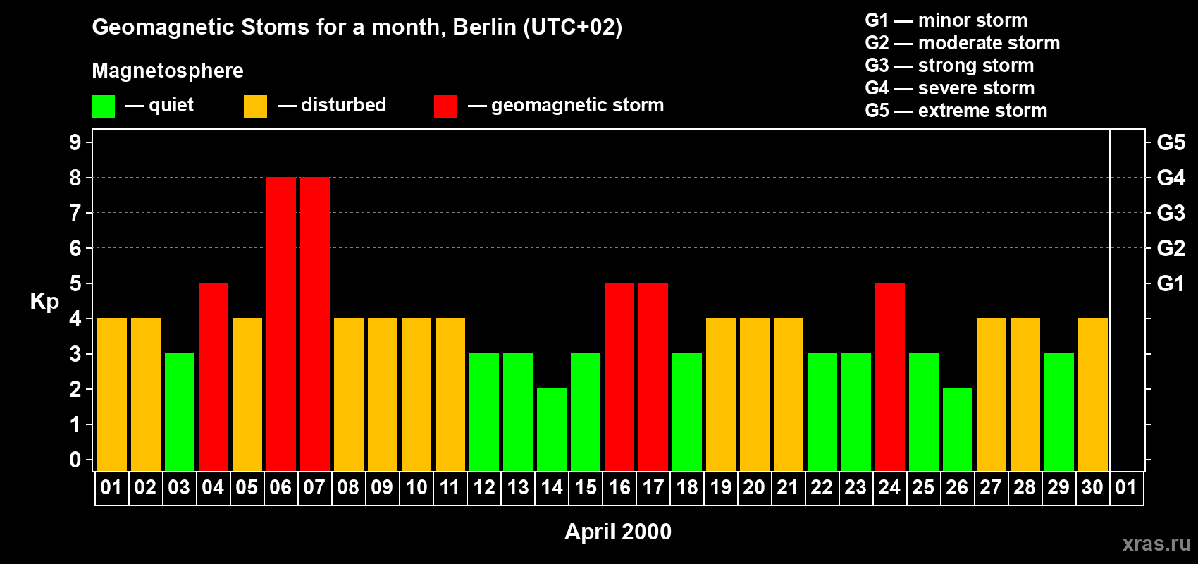 Changes in the maximum daily geomagnetic index Kp in April 2000