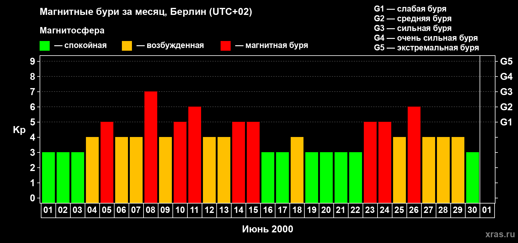 Изменения геомагнитного индекса Kp в июне 2000 года