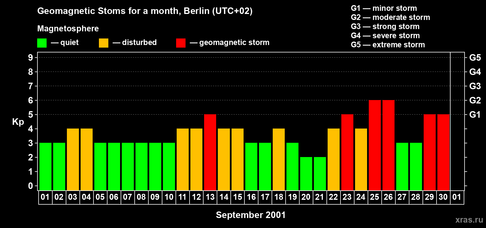 Changes in the maximum daily geomagnetic index Kp in September 2001