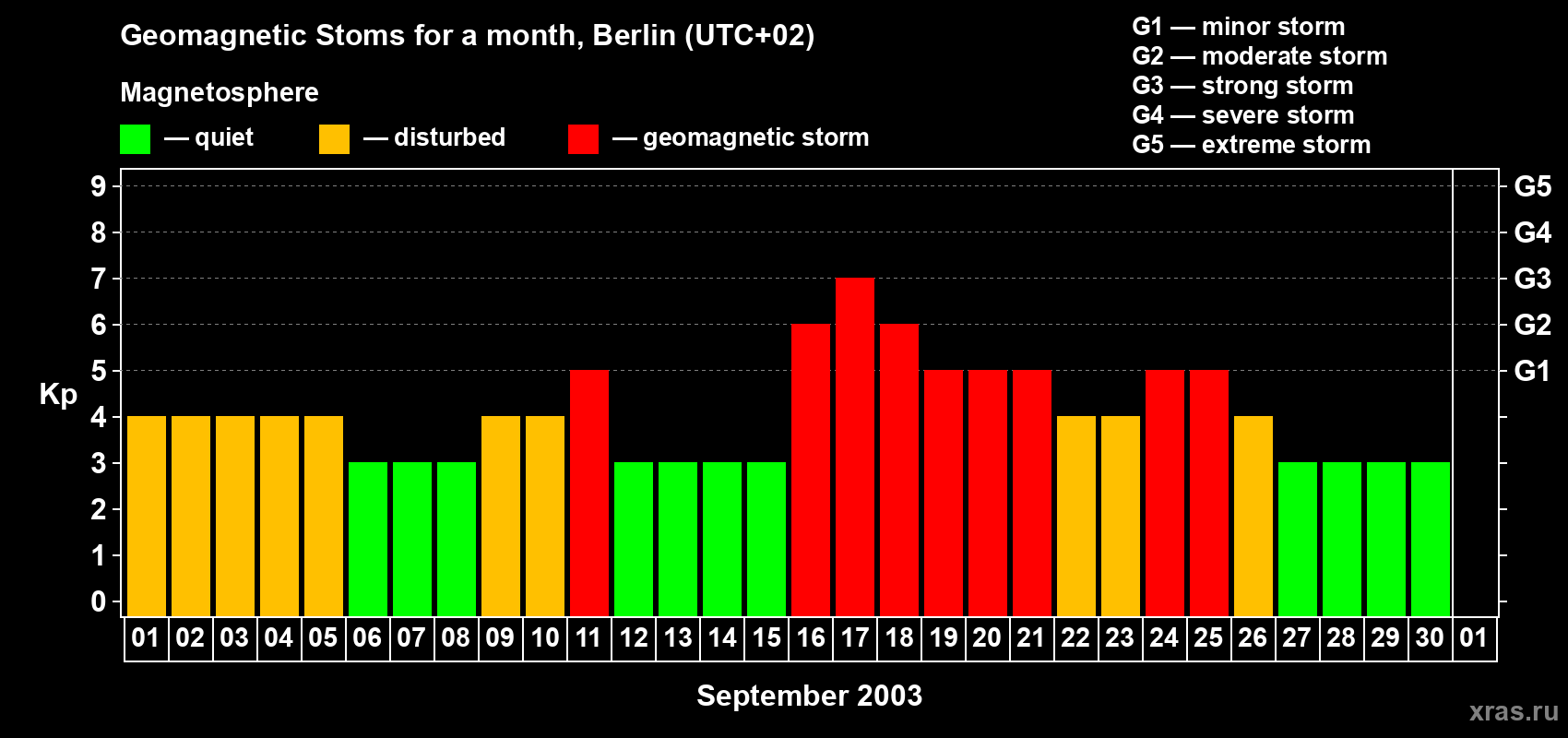 Changes in the maximum daily geomagnetic index Kp in September 2003
