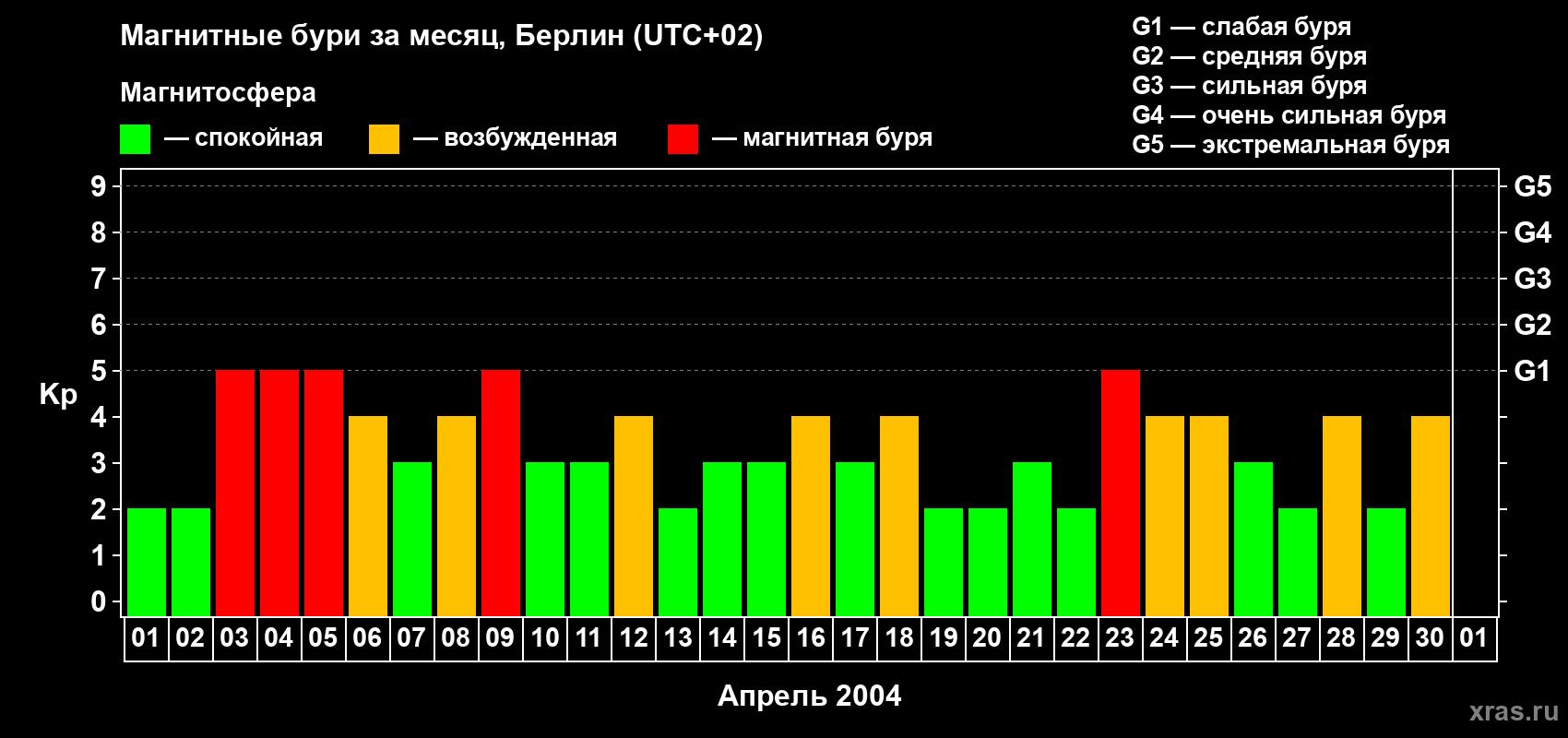 Изменения геомагнитного индекса Kp в апреле 2004 года