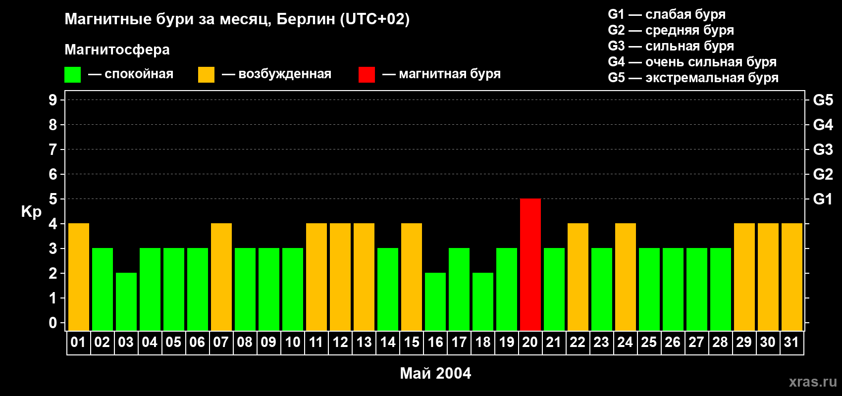 Изменения геомагнитного индекса Kp в мае 2004 года