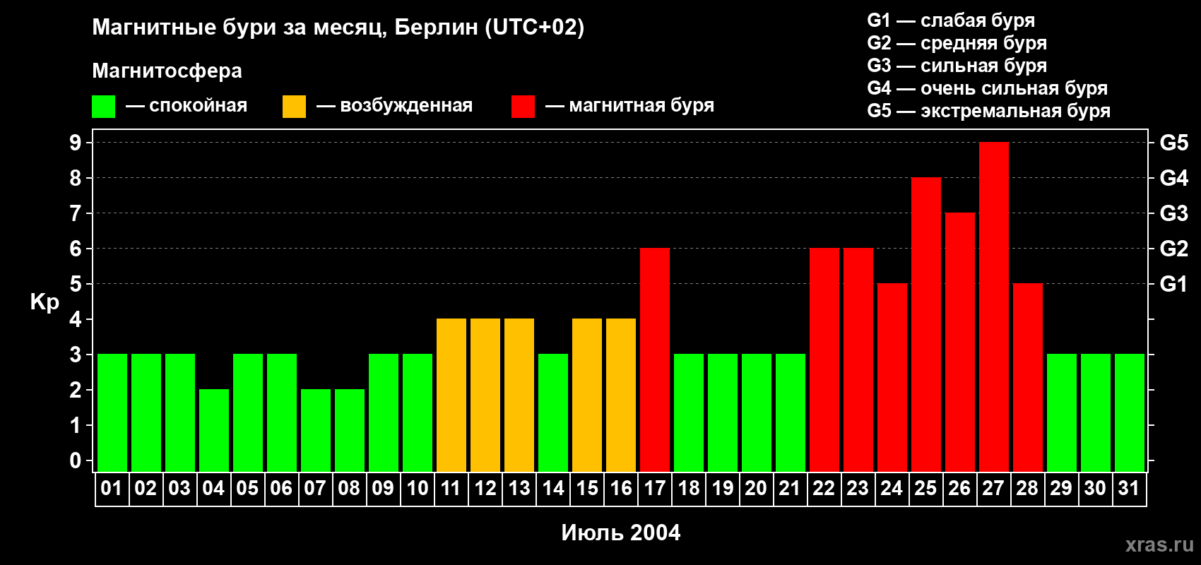 Изменения геомагнитного индекса Kp в июле 2004 года