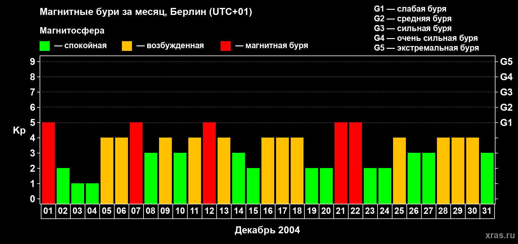 Изменения геомагнитного индекса Kp в декабре 2004 года