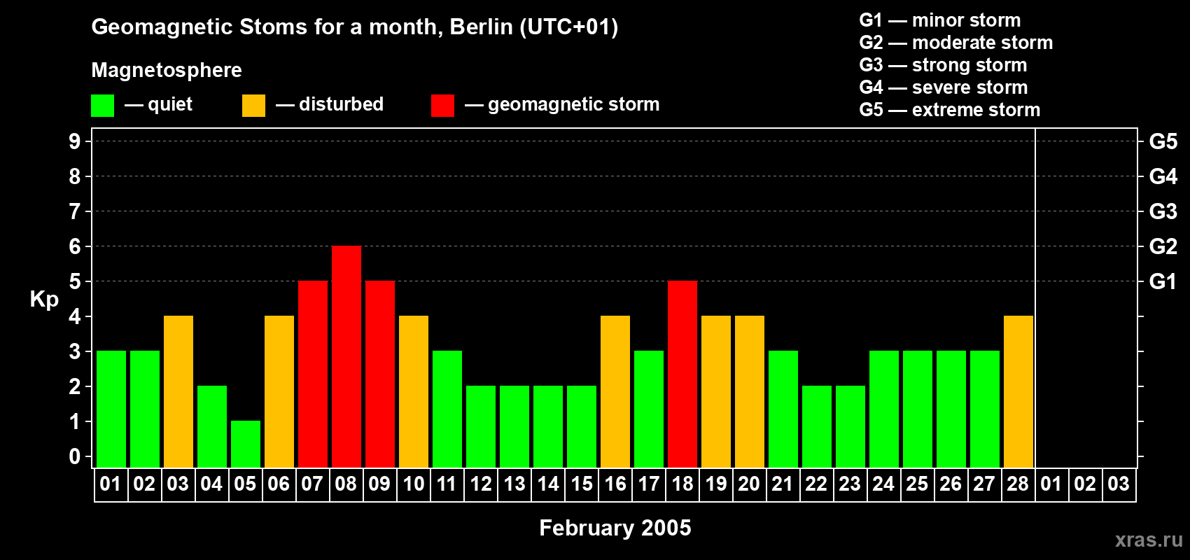 Changes in the maximum daily geomagnetic index Kp in February 2005