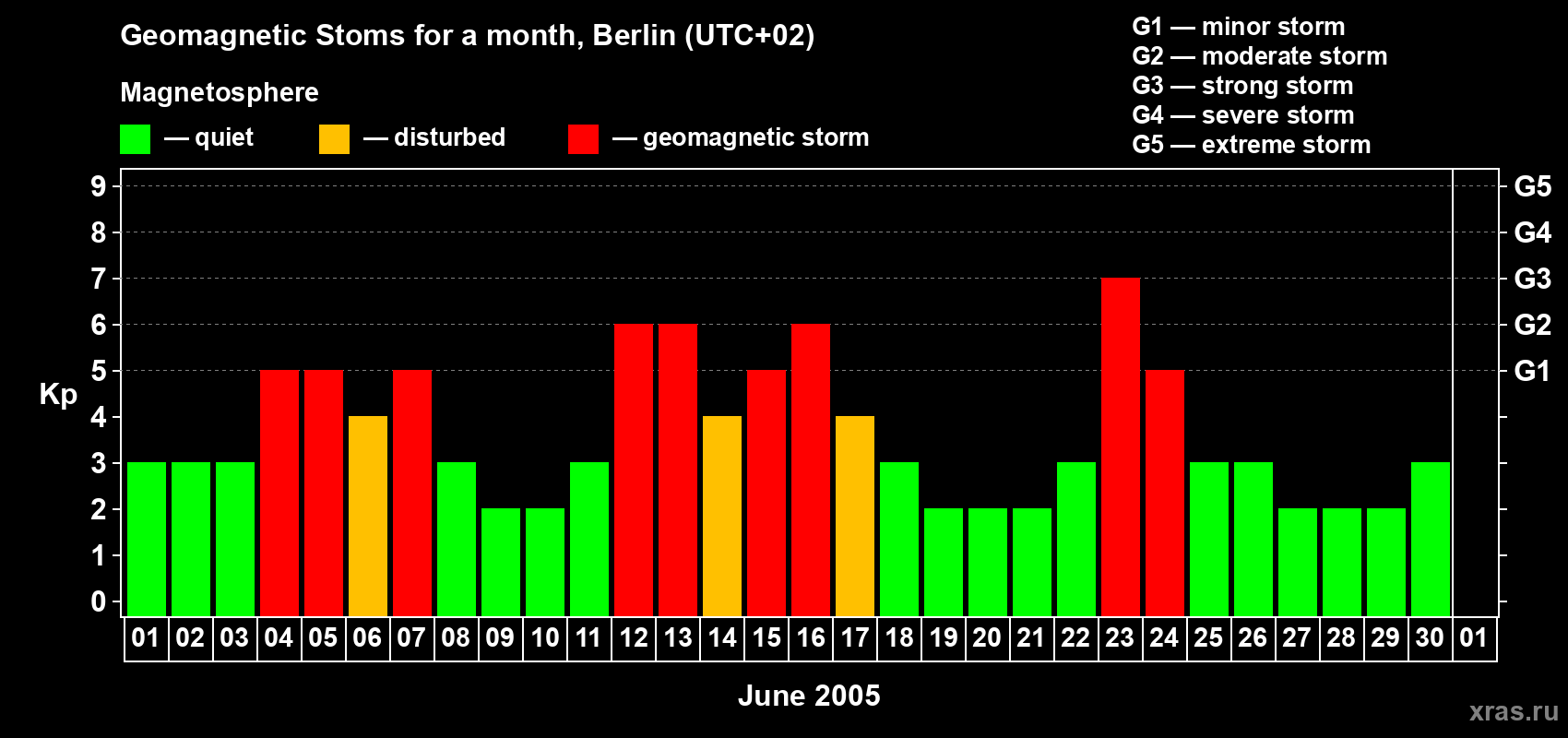 Changes in the maximum daily geomagnetic index Kp in June 2005