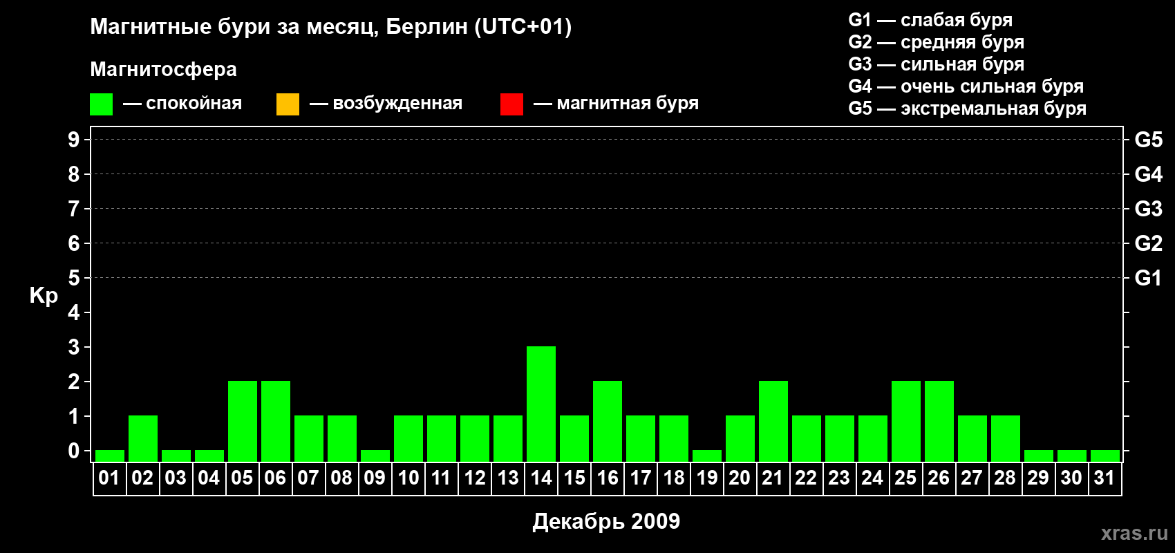Изменения геомагнитного индекса Kp в декабре 2009 года