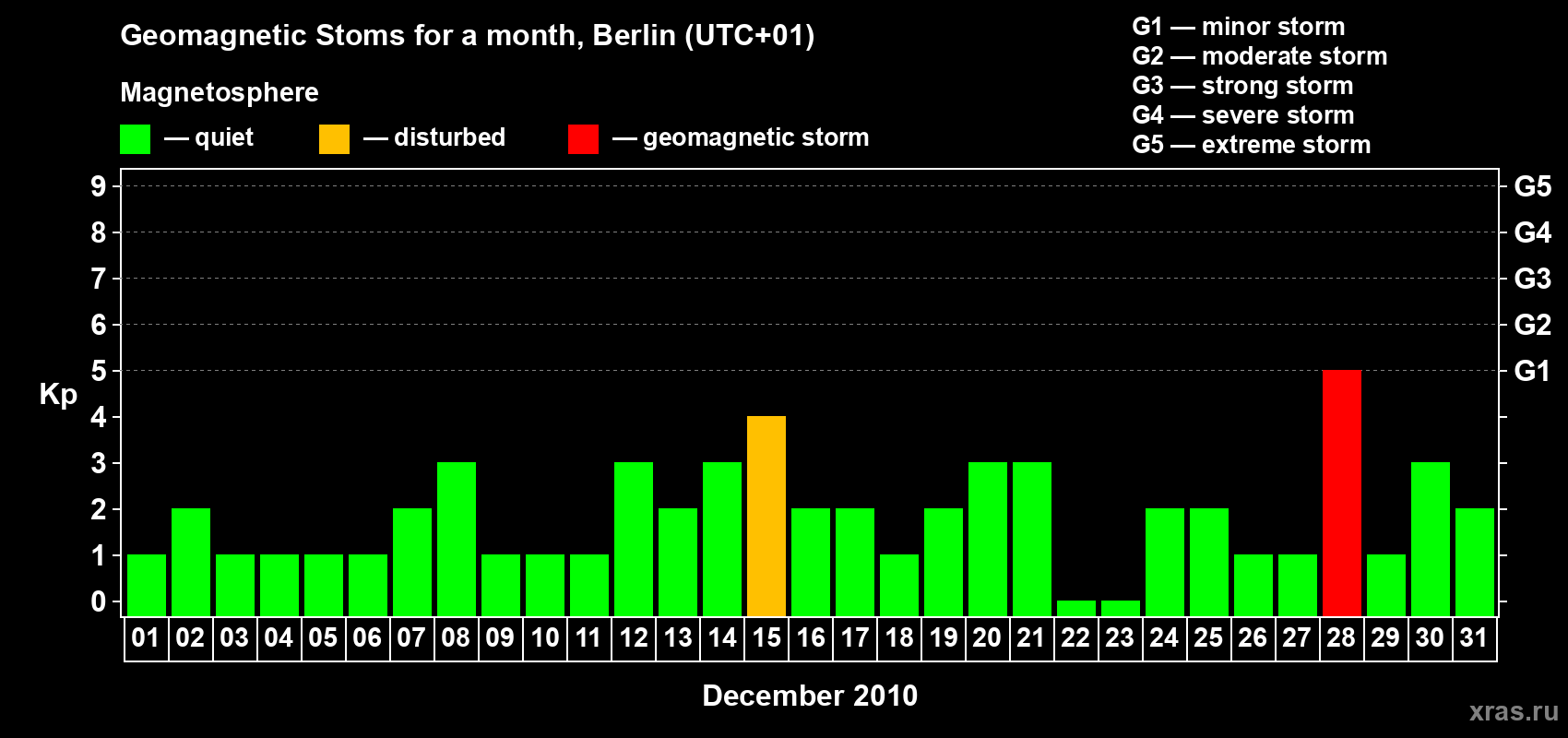 Changes in the maximum daily geomagnetic index Kp in December 2010