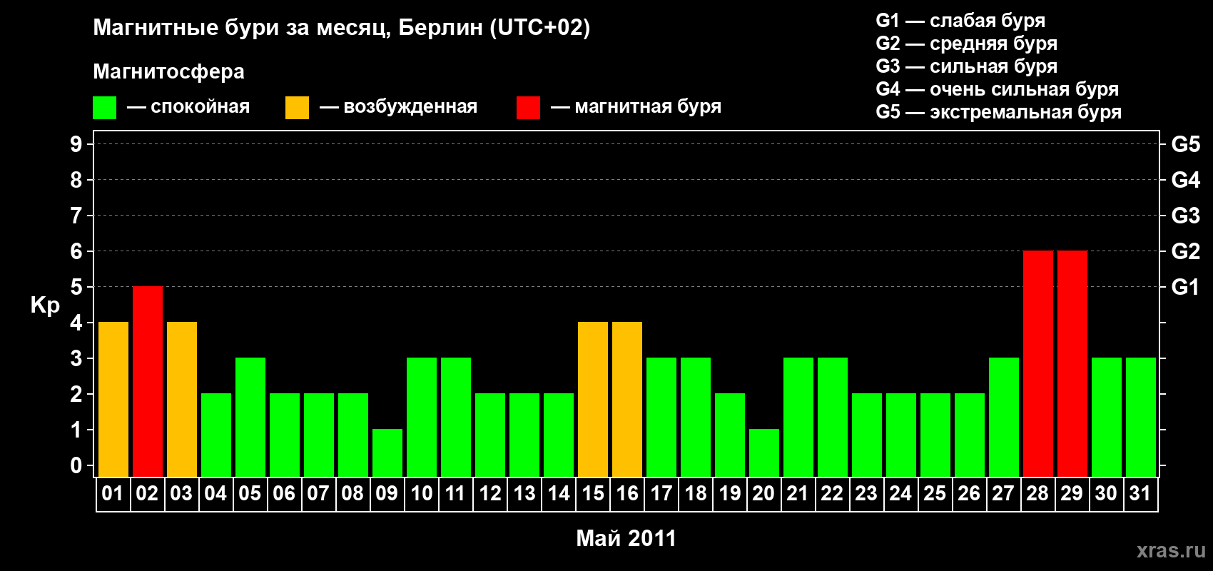 Изменения геомагнитного индекса Kp в мае 2011 года