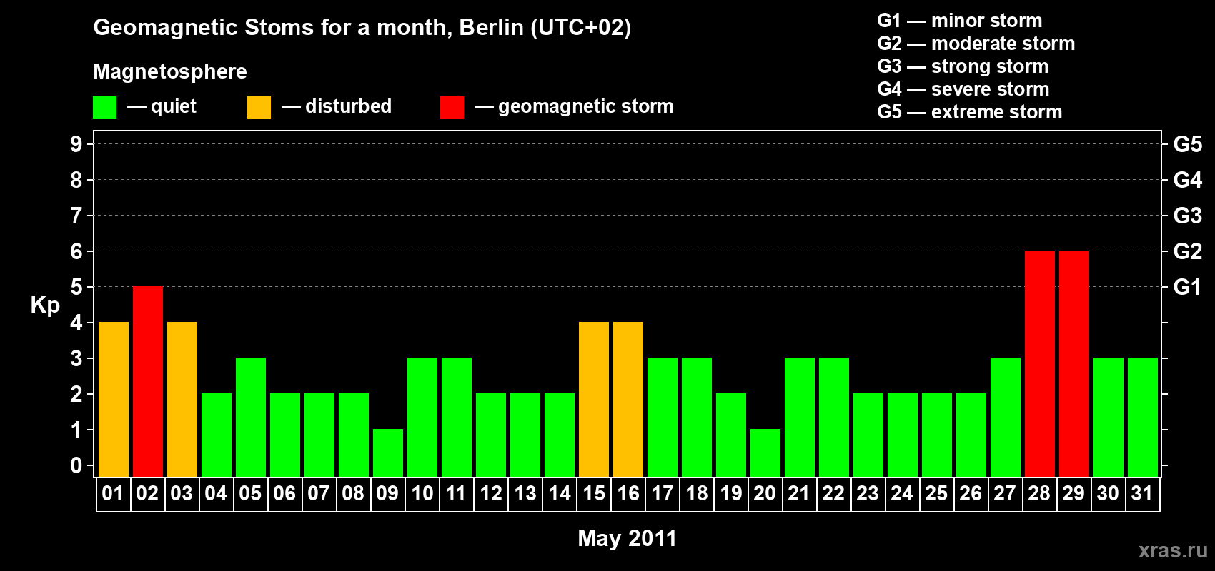 Changes in the maximum daily geomagnetic index Kp in May 2011