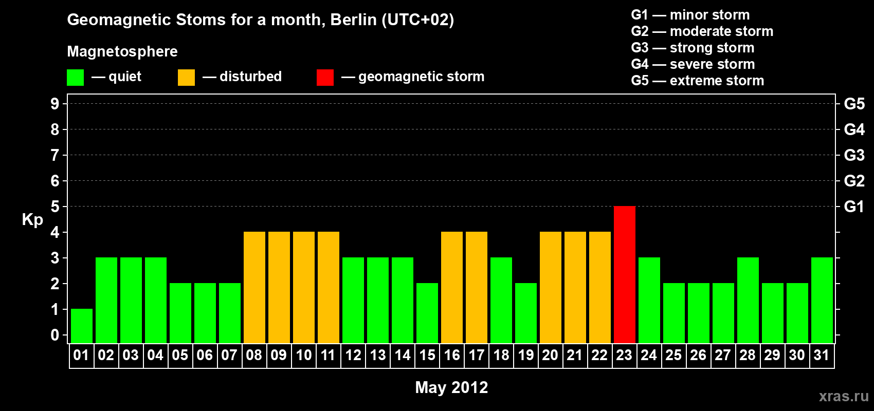 Changes in the maximum daily geomagnetic index Kp in May 2012
