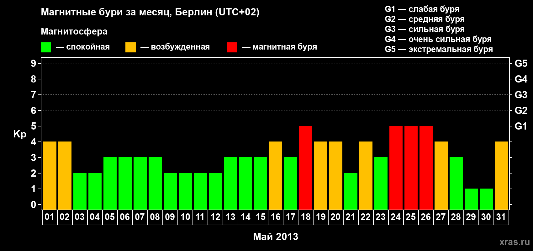 Изменения геомагнитного индекса Kp в мае 2013 года