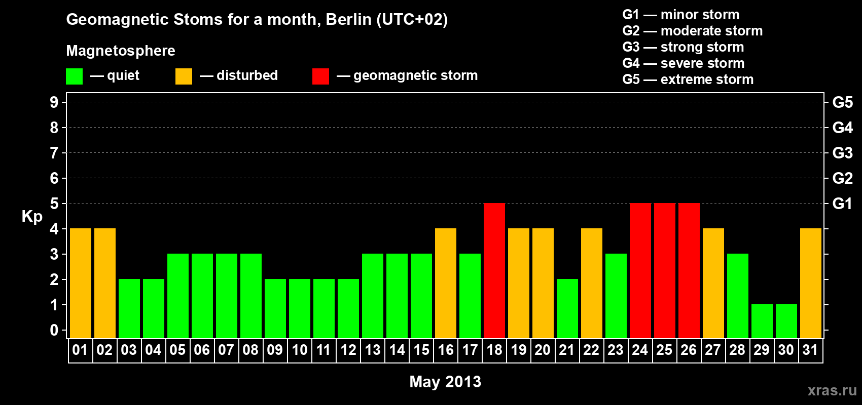 Changes in the maximum daily geomagnetic index Kp in May 2013