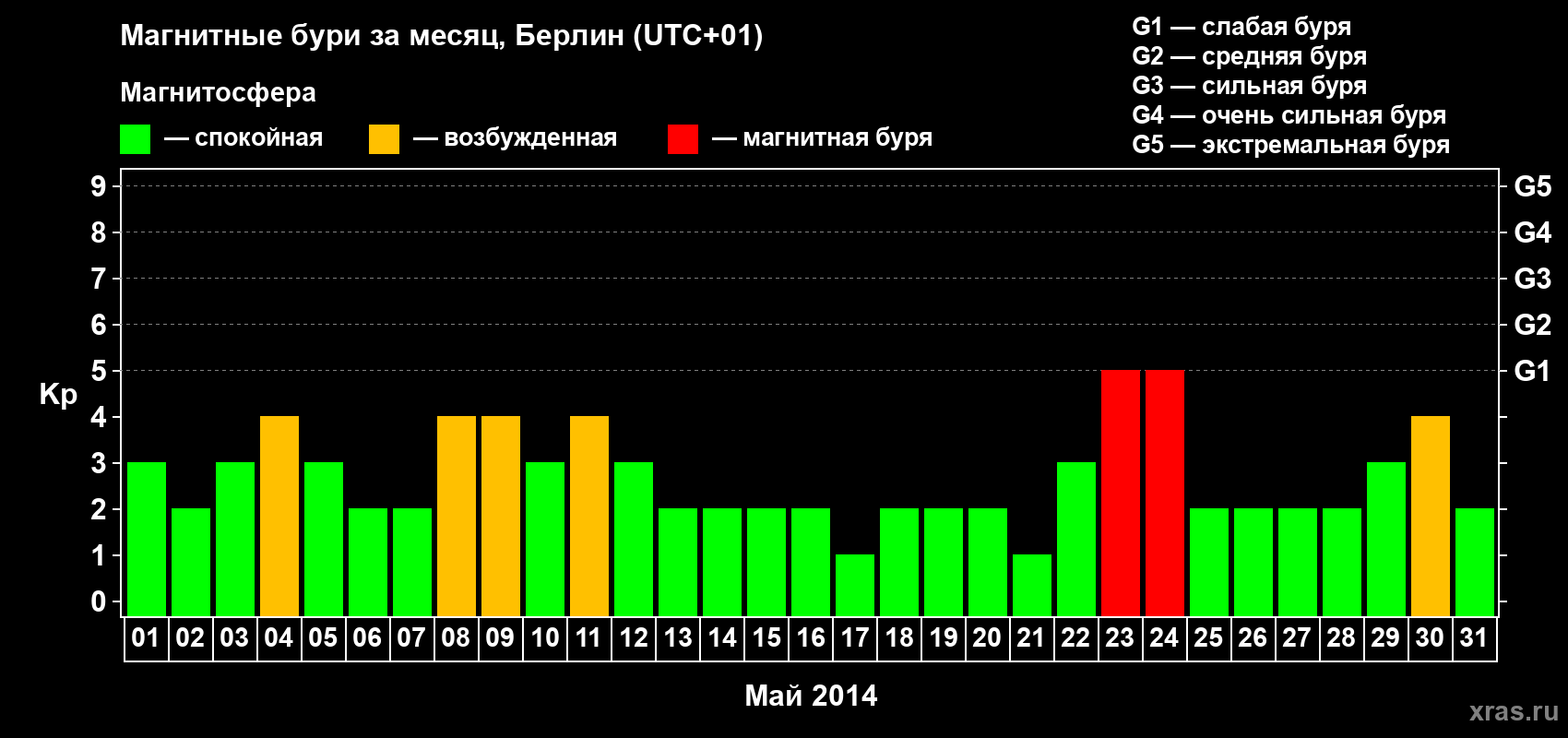 Изменения геомагнитного индекса Kp в мае 2014 года