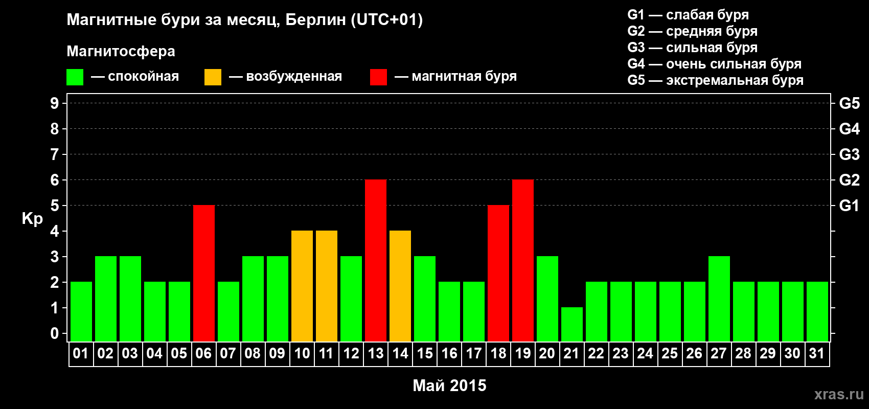 Изменения геомагнитного индекса Kp в мае 2015 года