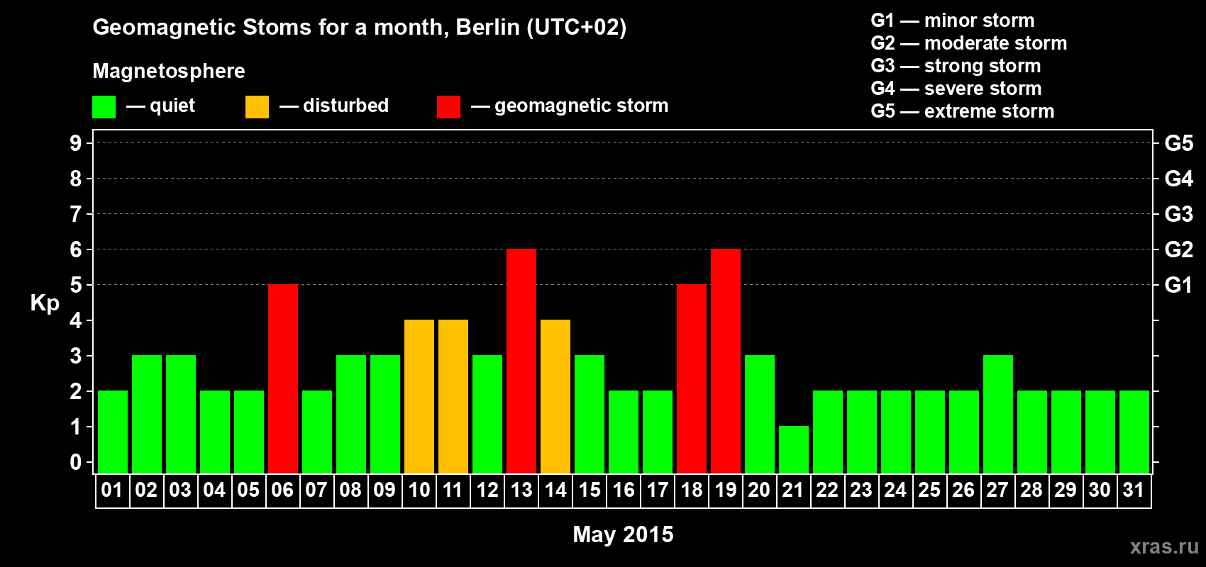 Changes in the maximum daily geomagnetic index Kp in May 2015