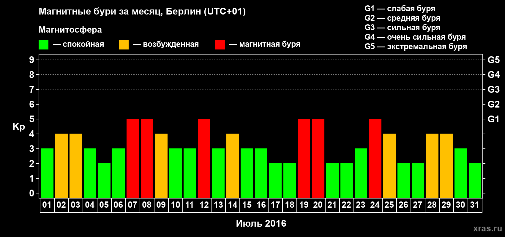 Изменения геомагнитного индекса Kp в июле 2016 года