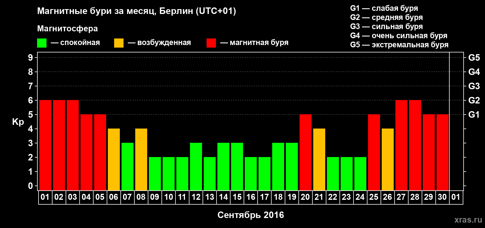 Изменения геомагнитного индекса Kp в сентябре 2016 года