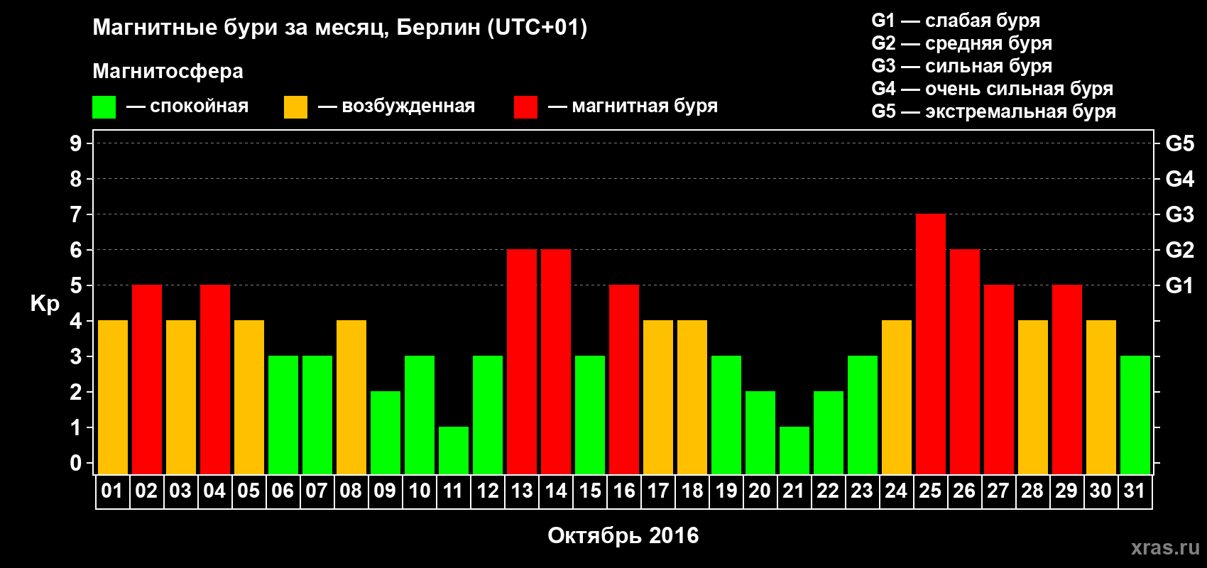 Изменения геомагнитного индекса Kp в октябре 2016 года