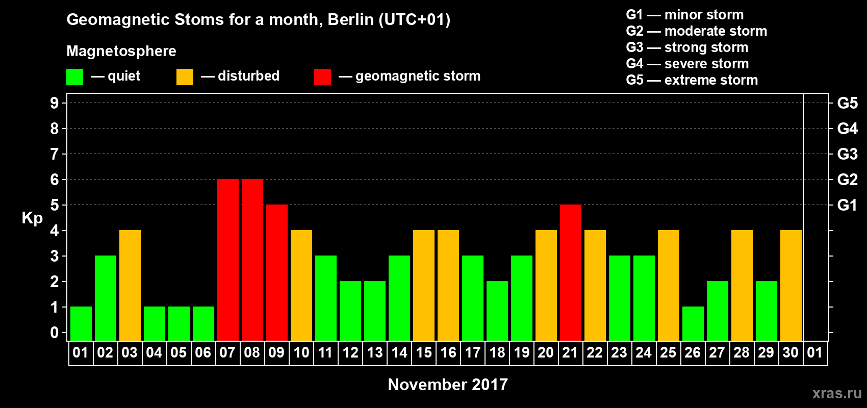 Changes in the maximum daily geomagnetic index Kp in November 2017