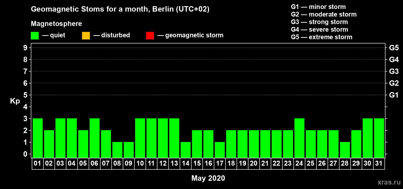 Changes in the maximum daily geomagnetic index Kp in May 2020