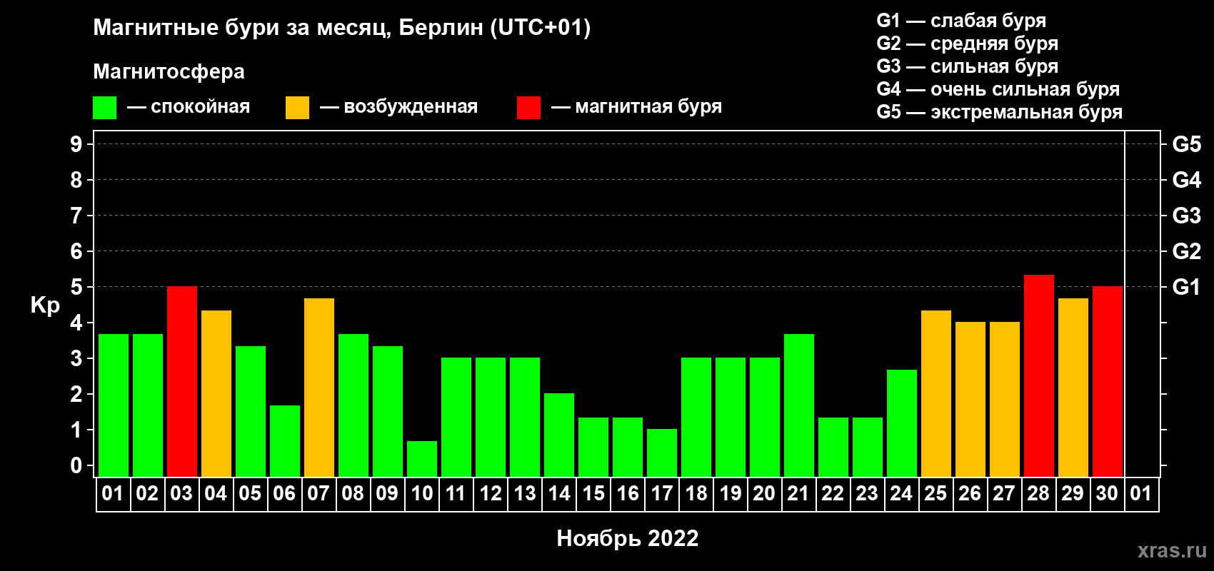 Изменения геомагнитного индекса Kp в ноябре 2022 года