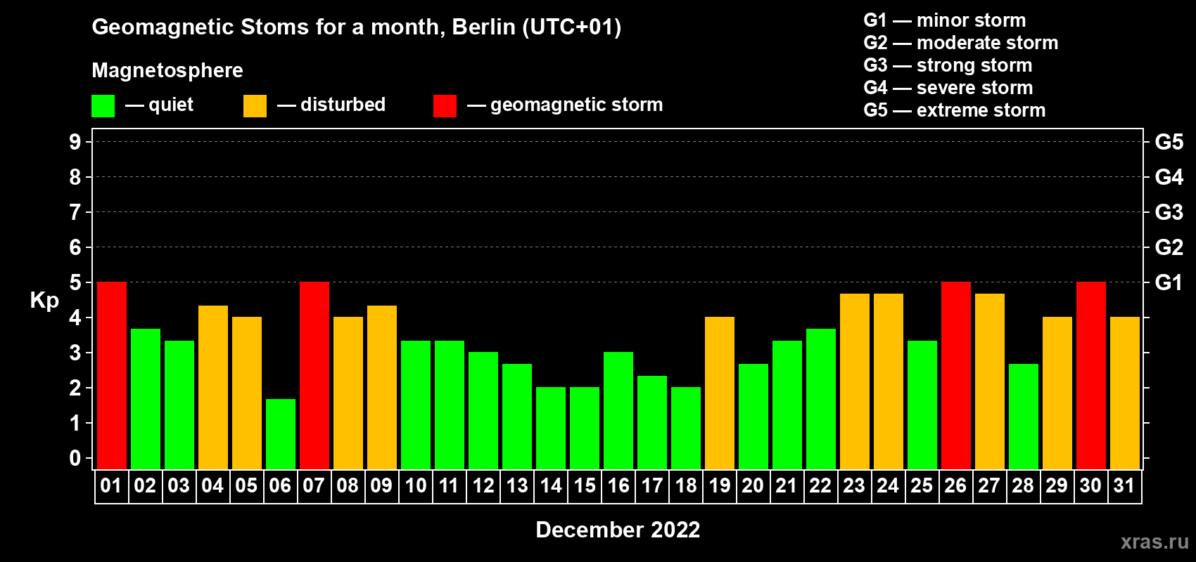 Changes in the maximum daily geomagnetic index Kp in December 2022
