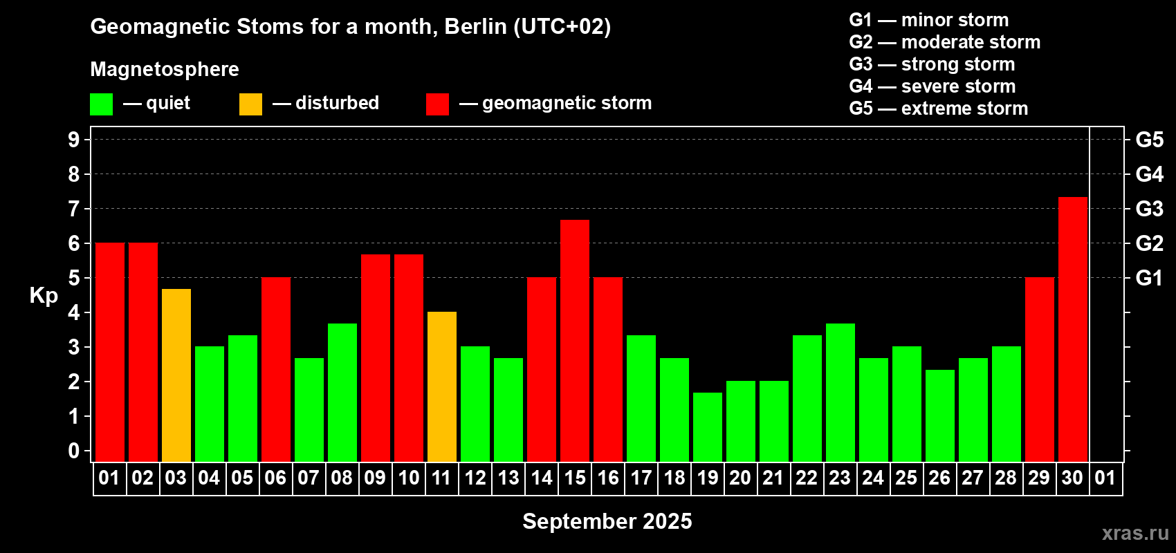 Changes in the maximum daily geomagnetic index Kp in September 2025