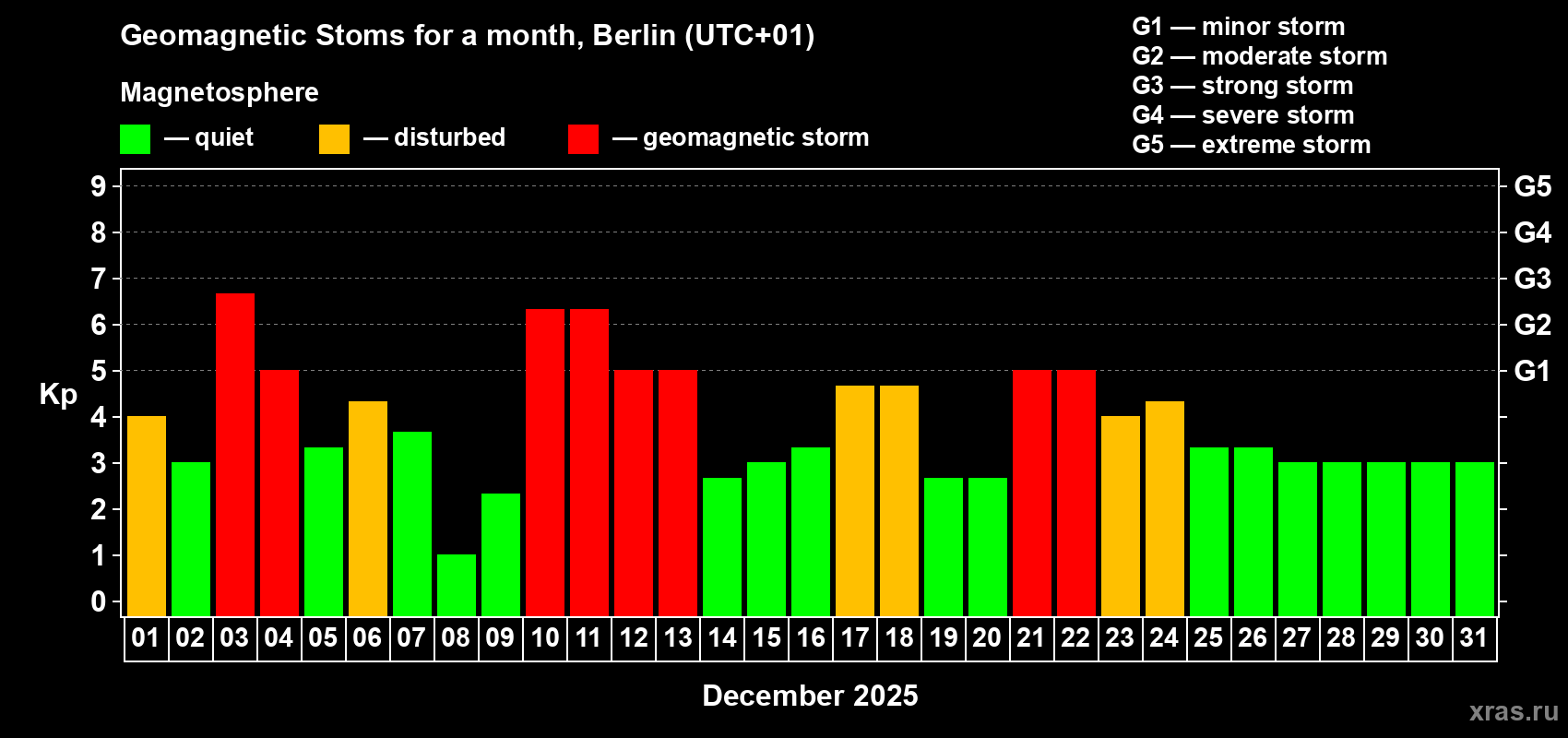 Changes in the maximum daily geomagnetic index Kp in December 2025