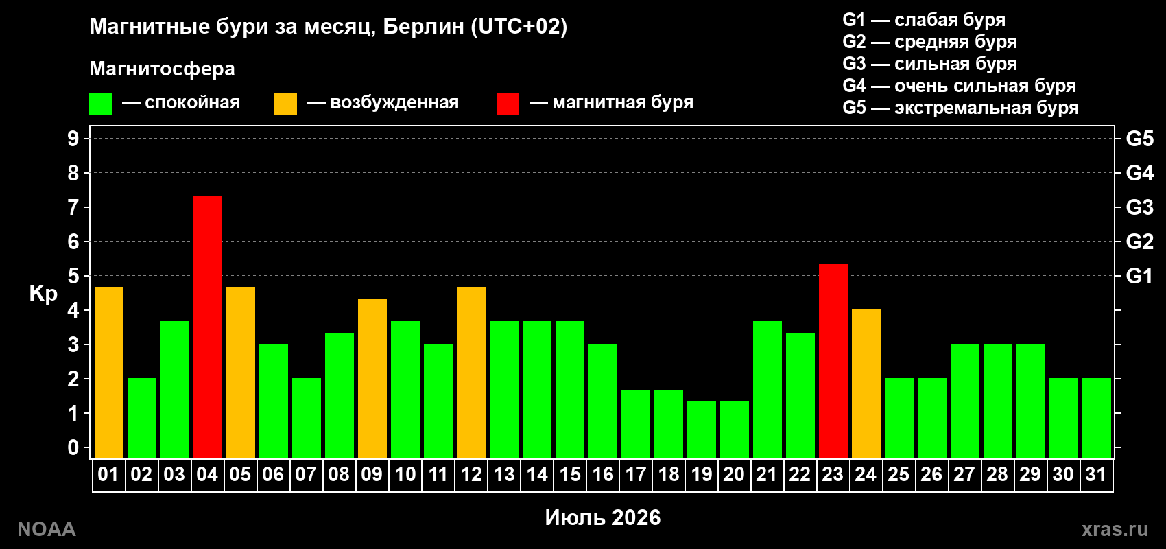 Суточный индекс Kp в июле 2026 года