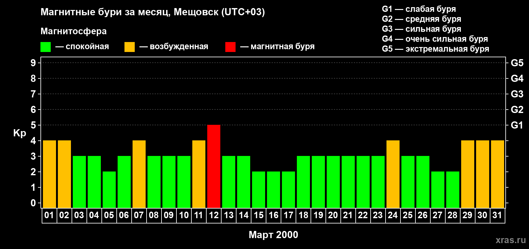 Изменения геомагнитного индекса Kp в марте 2000 года